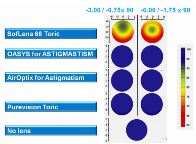 Consumption for torics