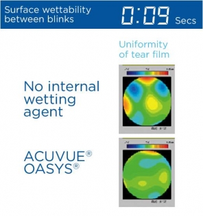 Surface wettability between blinks