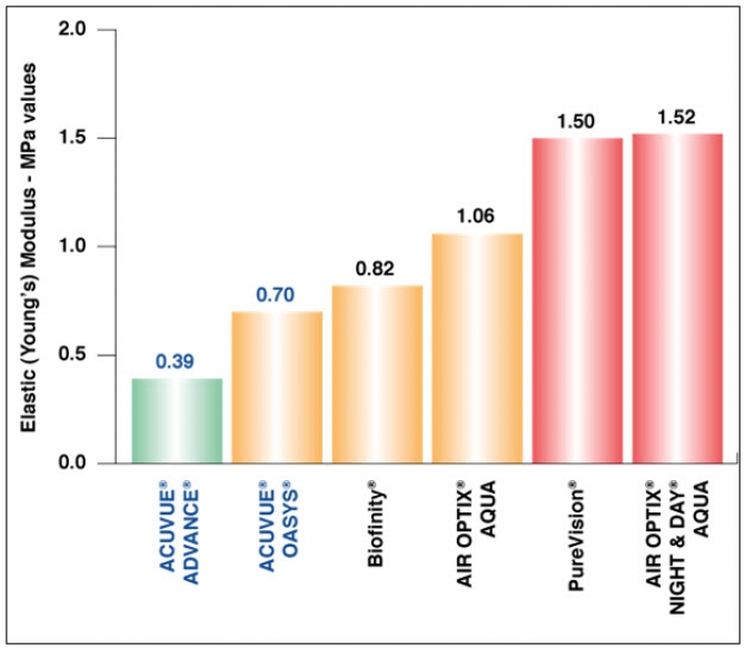 Graph of moduli of different contact lenses measured using the methodology described above 